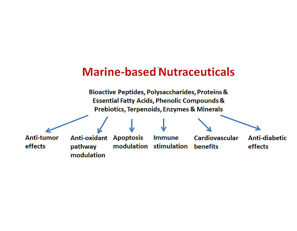 Health benefits of marine nutraceuticals